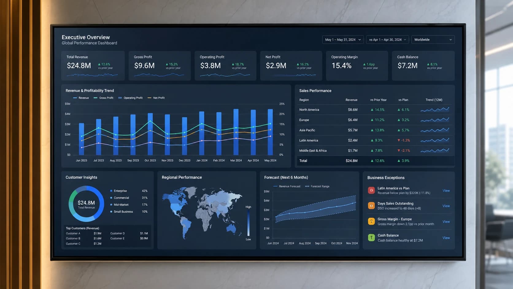 Reports & Business Insights